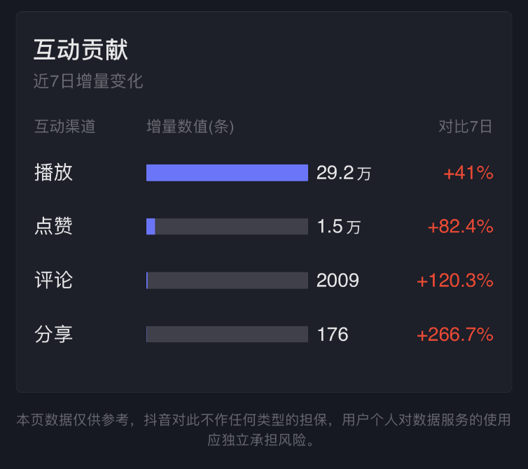 互动贡献 — 播放+41% 点赞+82%