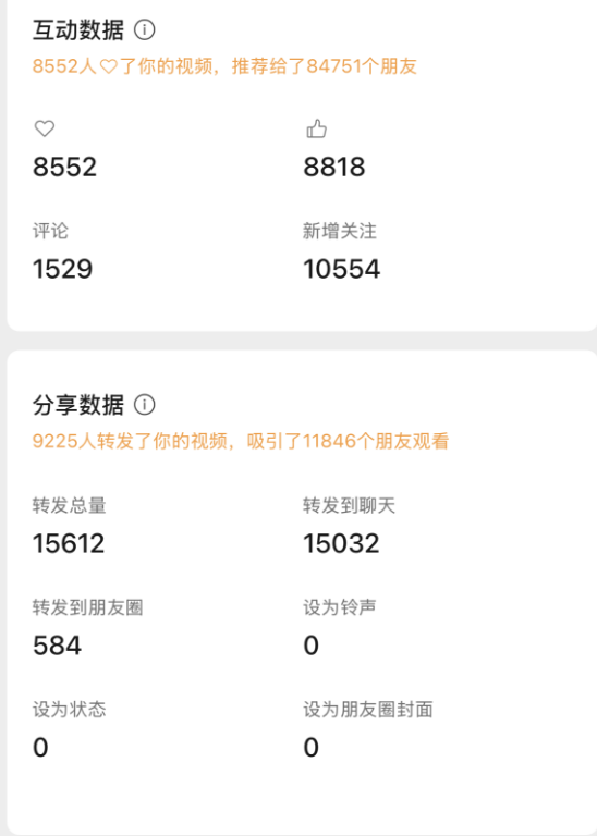 互动与分享数据 — 15612转发 10554关注